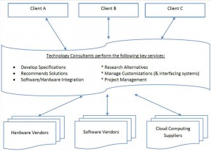 Diagram of Accenture's position between clients and tech service providers