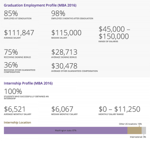 MBA 2016 graduation employment profile and internship profile statistics