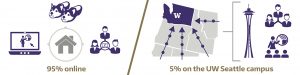95% online, 5% on the UW Seattle campus