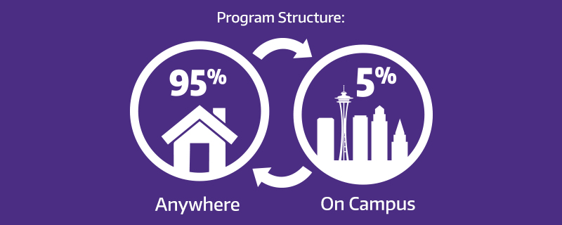 Program structure: 95% anywhere, 5% on campus