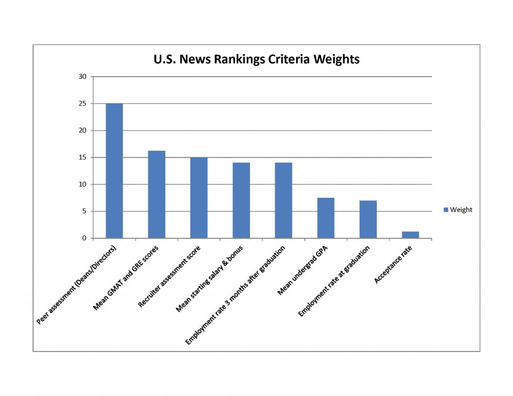 US News rankings criteria Foster Blog