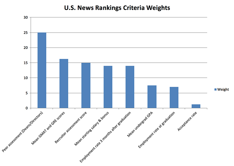 US News rankings criteria