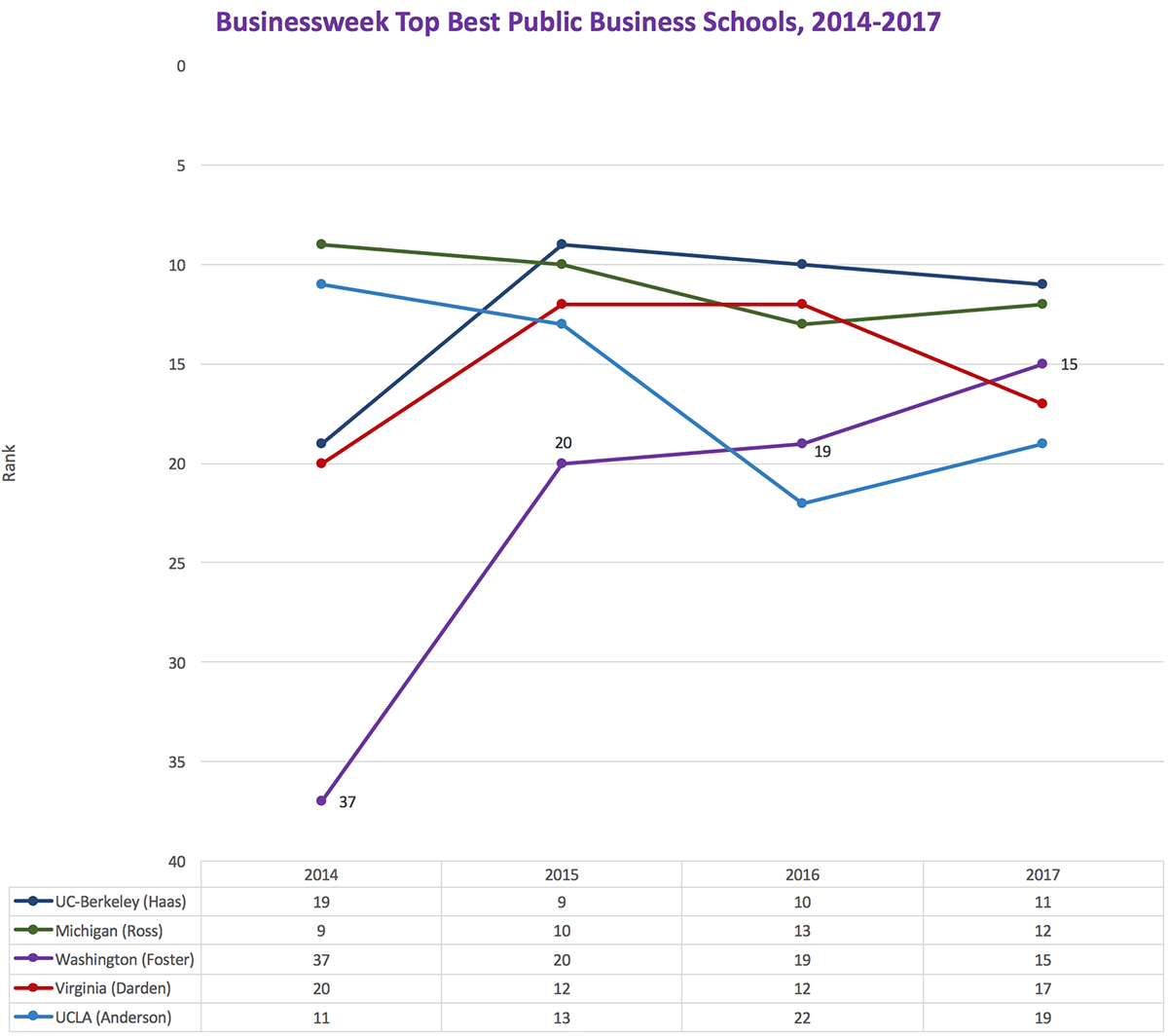 Businessweek Best Business Schools, 2014-2017 chart