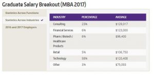 Foster MBA hiring by sector 2017