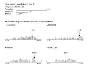 Chart of Foster MBA earnings by industry compared to other business schools. Source: Businessweek