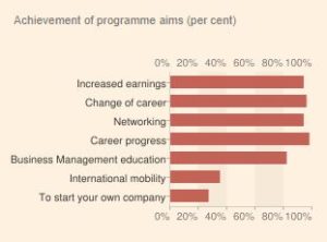 Financial Times Foster MBA career aims achieved chart