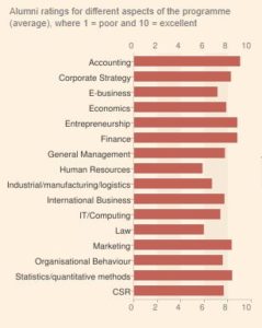 Financial Times Foster academic disciplines chart