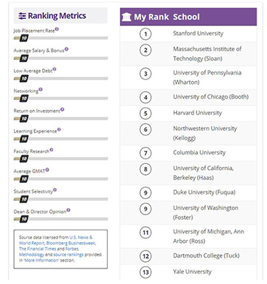 MBA Rankings Calculator results
